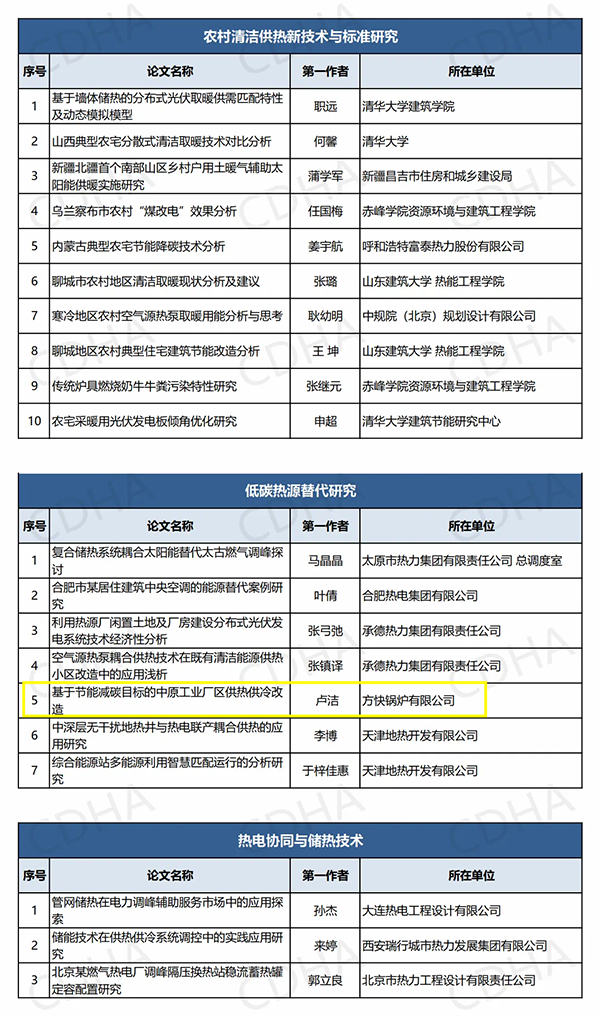 鍋爐行業(yè)唯一！方快鍋爐入選“中國供熱學術年會優(yōu)秀論文”